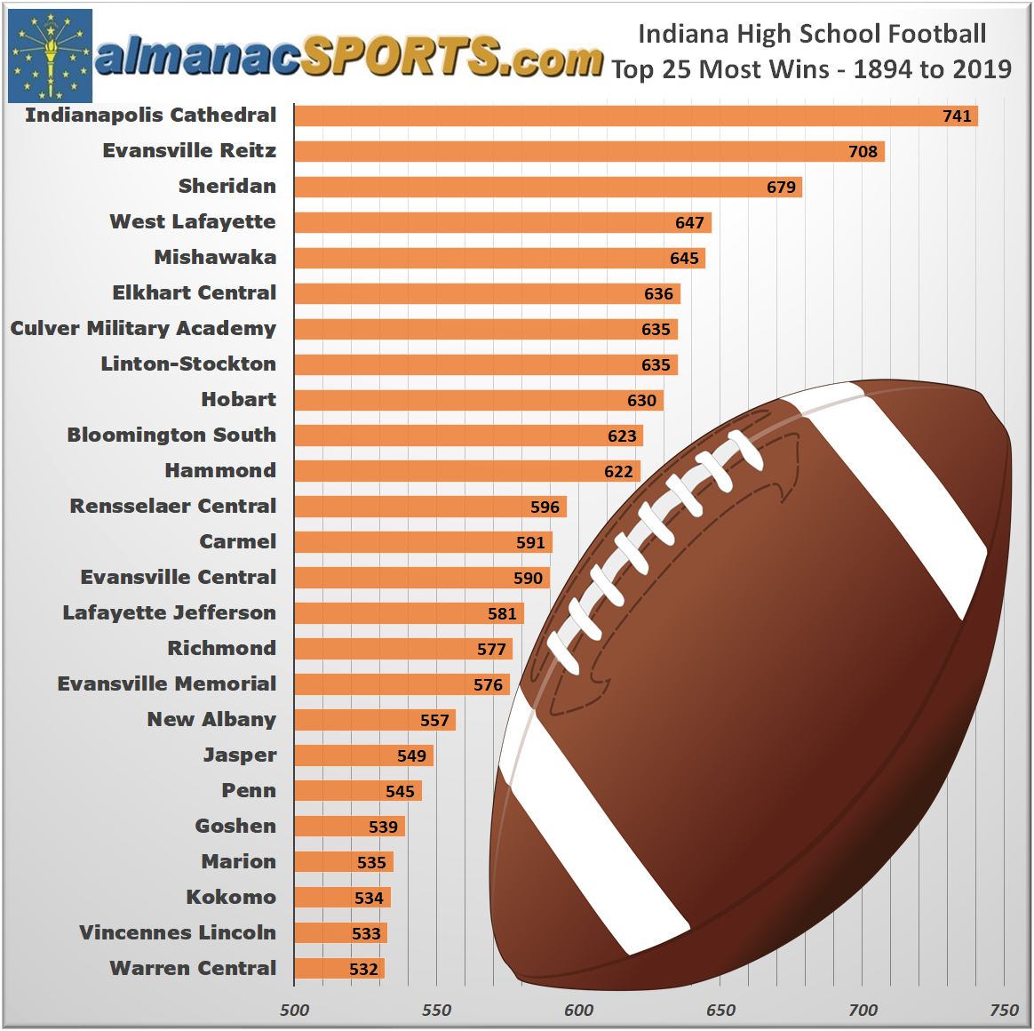 Most wins Top 25 Indiana High School Football teams The Indiana