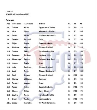 3A IFCA Jr/Sr All State Teams - The Indiana High School Football Forum ...