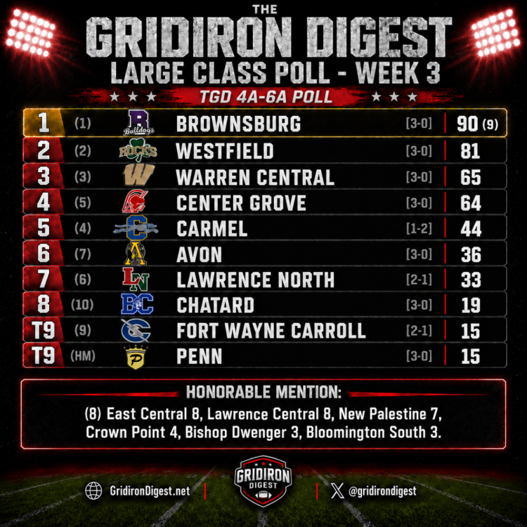 GridironDigestLargeClassPoll-Week3-2026.thumb.png.5af6a9105003a23469252e0ae6f3eb87.png