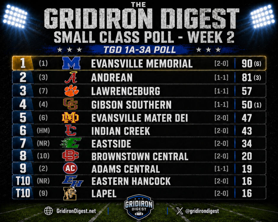 GridironDigestSmallClassPoll-Week2-2026.thumb.png.4cab449e79db754c1faeab5d8fe8c5bf.png
